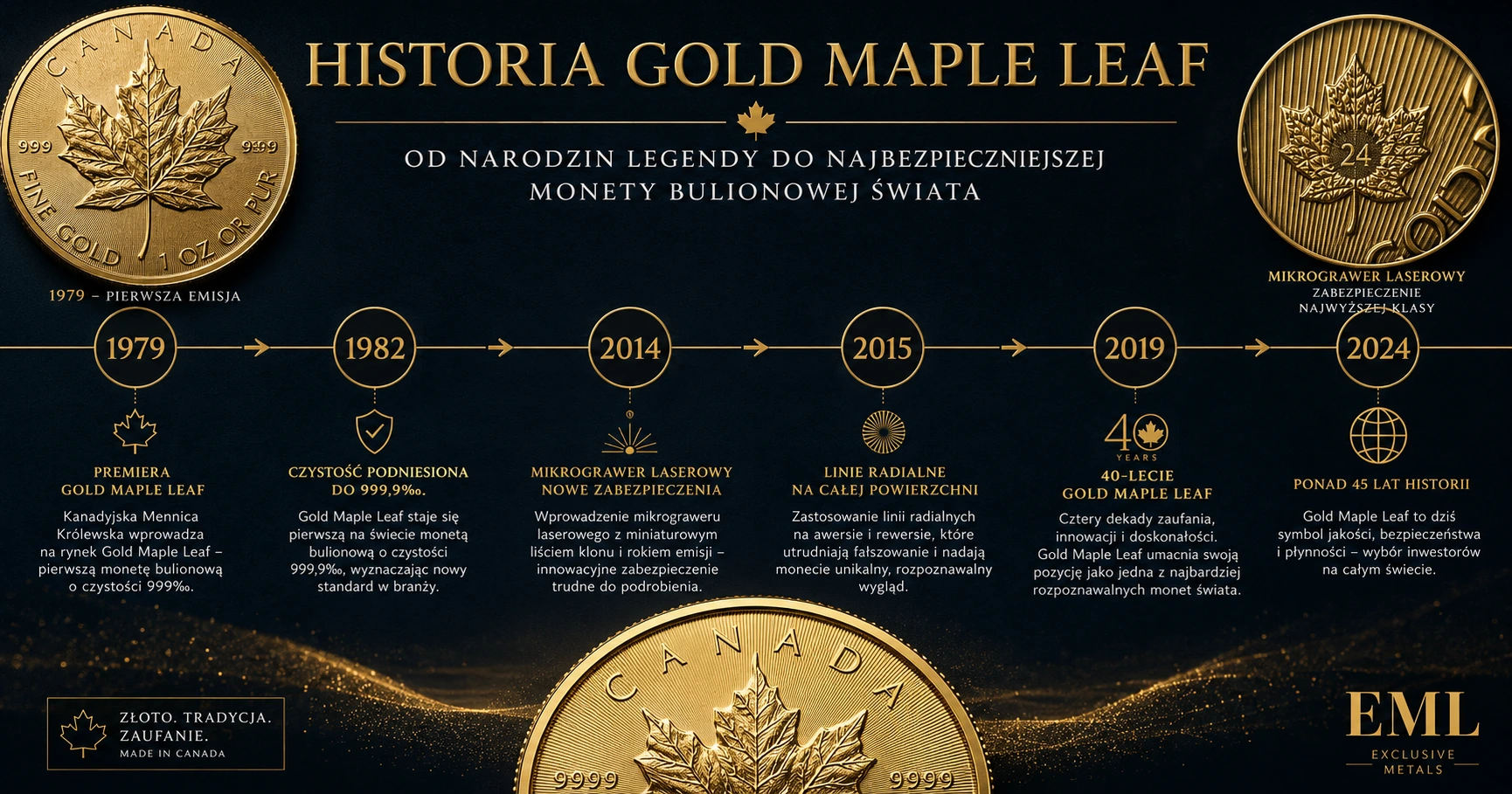 Historia Kanadyjskiego Liścia Klonu – od 1979 roku do dziś